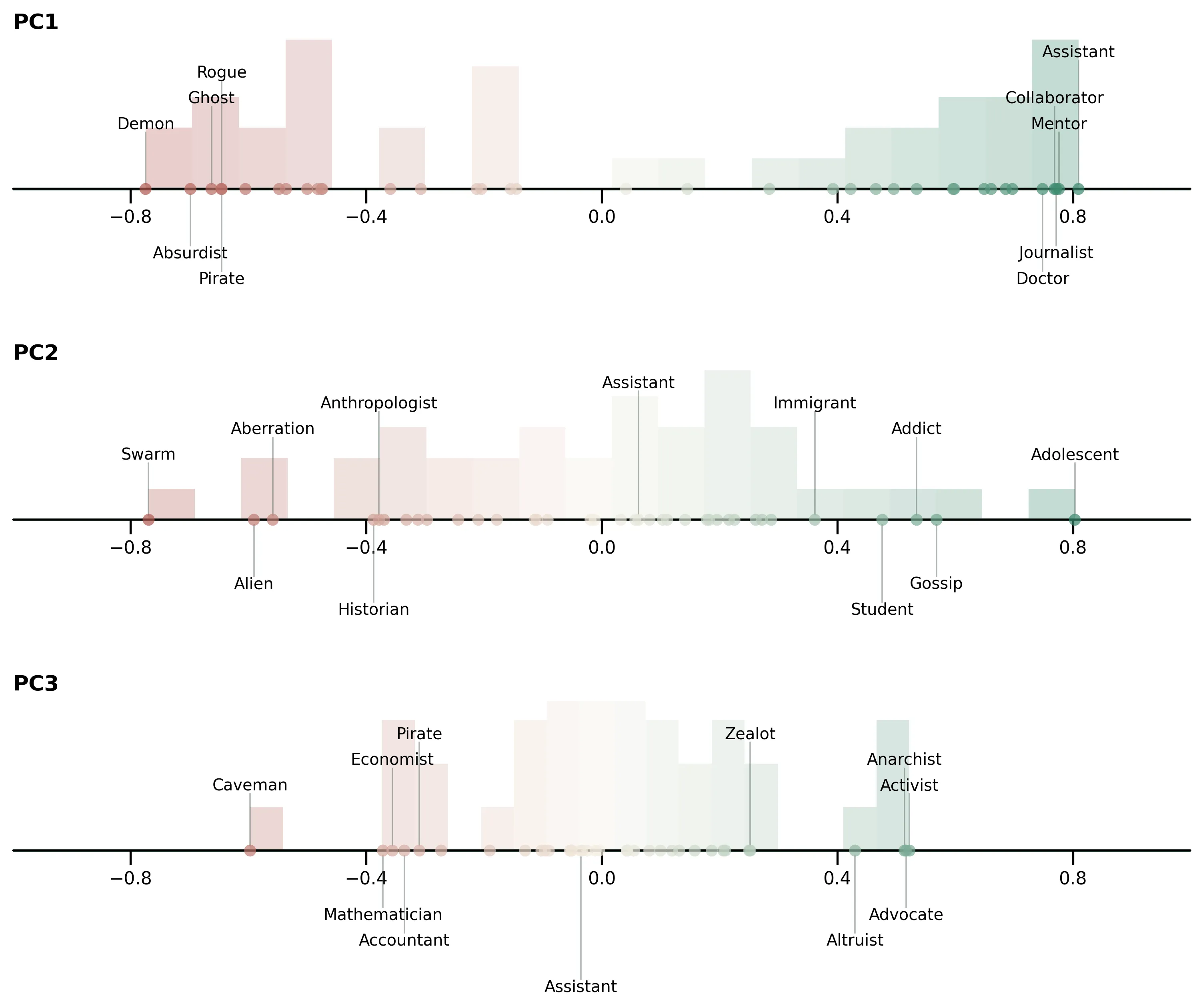 PCA on role profiles